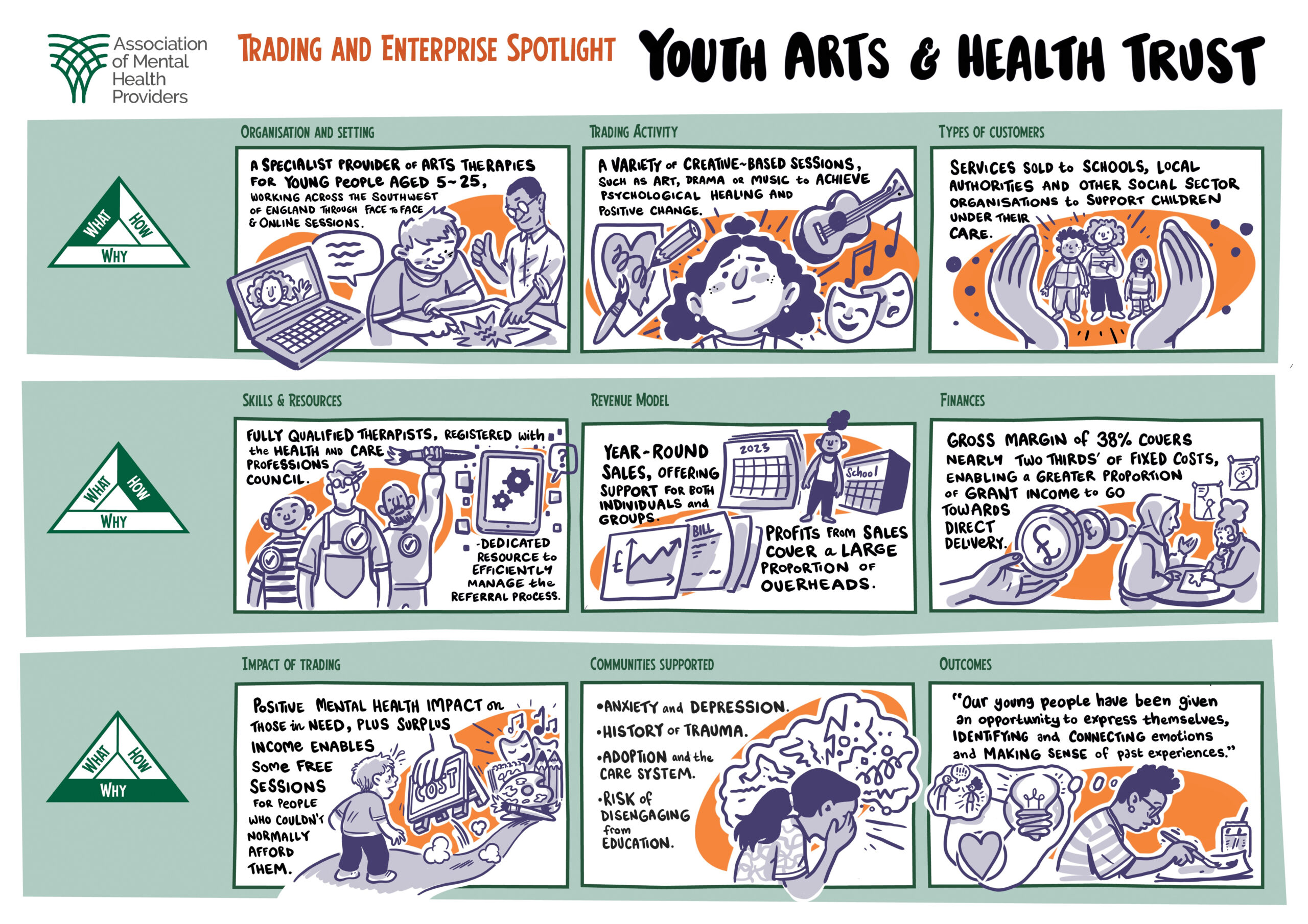 Youth Arts and Health Trust
